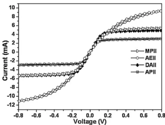 Fig. 1. (a) Dynamic viscosity as function of temperature for MPII, AEII, APII, and DAII ionic liquids and (b) dynamic viscosity as function of temperature for the agarose gels with MPII, AEII, APII, and DAII ionic liquids.