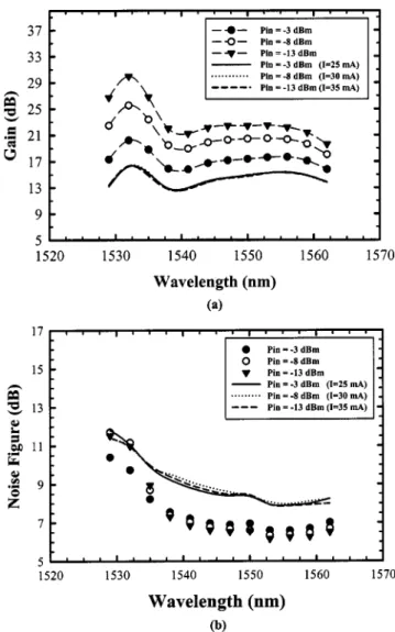 Fig. 2 (a) Measured gain spectra and (b) noise figure degradation