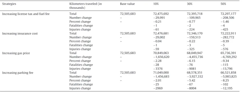 Table 7 reports the simulation results for the changes in the number of motorcycles with respect to two management  strate-gies (license tax/fuel fee and insurance cost) under the base case (unchanged) and three scenarios of 10%, 30%, and 50% increase