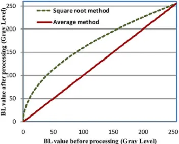 Fig. 1. Mapping functions of two conventional backlight determination methods, the average and square root methods [1].