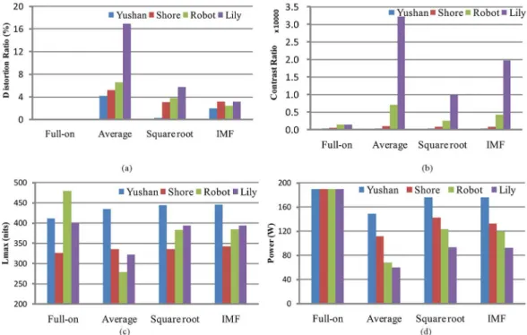 Fig. 12. Image characteristics of different images using different methods. (a) Distortion ratio, (b) contrast ratio, (c) maximum luminance, and (d) power consumption.