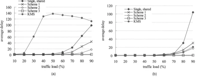 Fig. 6. Average delay versus traffic load under traffic model II with (a)  ¼ 1 and (b)  ¼ 25.