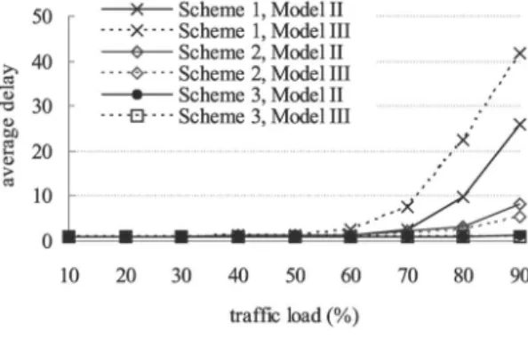 Fig. 8. The impact of traffic models on average delay.