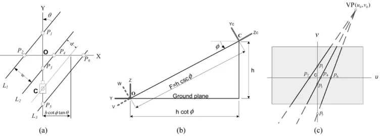 Fig. 1. Coordinate systems used in the PTZ camera calibration. (a) Top view of the road map on the world coordinate system
