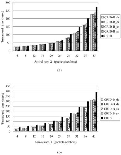 Fig. 8 shows the same simulation under the ®xed-total- ®xed-total-bandwidth model. We see that the throughput improvement is not as large as those under the ®xed-channel-bandwidth model