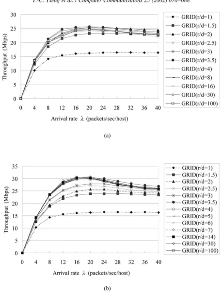 Fig. 5. Arrival rate vs. throughput under the ®xed-channel-bandwidth model at different r/d ratios: (a) n  16 and (b) n  49: