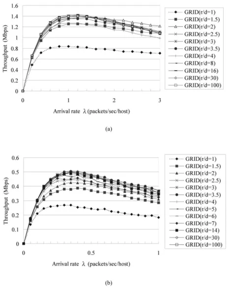 Fig. 6. Arrival rate vs. throughput under the ®xed-total-bandwidth model at different r/d ratios: (a) n  16 and (b) n  49:
