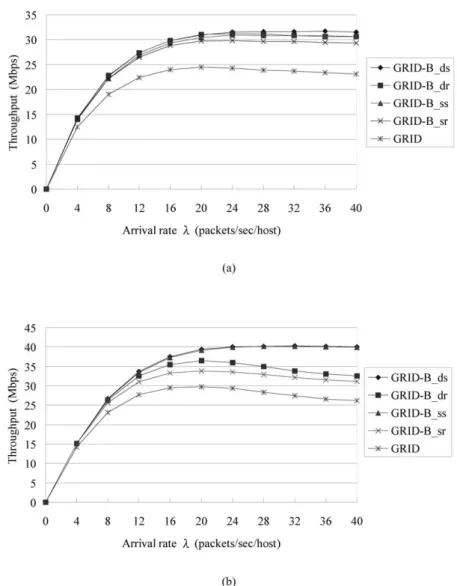 Fig. 7. Arrival rate vs. throughput under the ®xed-channel-bandwidth model with channel borrowing sequences: (a) n  16 and (b) n  49: