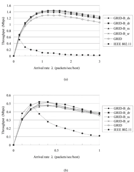 Fig. 8. Arrival rate vs. throughput under the ®xed-total-bandwidth model with different channel borrowing sequences: (a) n  16 and (b) n  49: