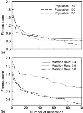 Fig. 2. Comparison of the score convergence behavior of the algorithm in ASG driver circuit among (a) population sizes, where the crossover and mutation rate are fixed at 0.6 and (b) and mutation rate, where the crossover is fixed at 0.6 and population siz