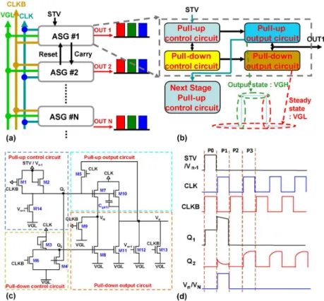 Fig. 3. (a) A schematic of active matrix LCD panel controlled by ASG driver circuit. (b) Components of one stage ASG driver circuit and the output waveform affected by corresponding component of ASG driver circuit