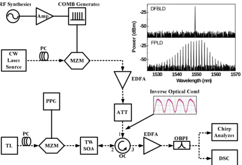 Fig. 1. Experimental setup.  Amp.: amplifier.; ATT.: optical attenuator; DSO: digital  sampling oscilloscope; EDFA: erbium doped fibre amplifier; OBPF: optical band-pass filter;  OC: optical circulator; PC: polarization controller; PPG: PRBS pattern genera