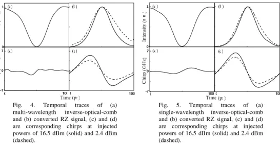 Fig. 3. Simulation of the dynamic  frequency chirp induced by the backward  inverse-optical-comb injected TWSOA at  different small-signal gain conditions