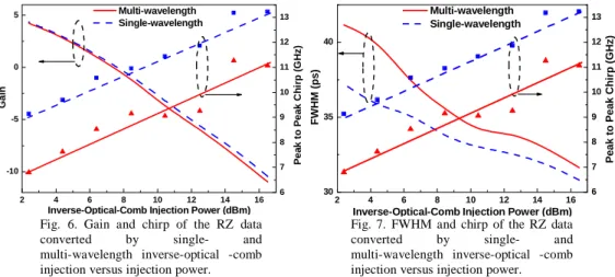 Fig. 6. Gain and chirp of the RZ data  converted by single- and  multi-wavelength inverse-optical -comb  injection versus injection power.