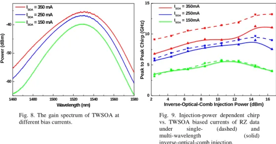 Fig. 8. The gain spectrum of TWSOA at  different bias currents.