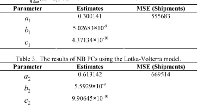 Table 2.  The results of DT PCs using the Lotka-Volterra model, where  MSE =  ∑ R − S n