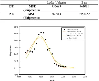 Figure 5.  Comparison of the realistic data and simulation results of the Lotka- Lotka-Volterra and Bass models in the DT case