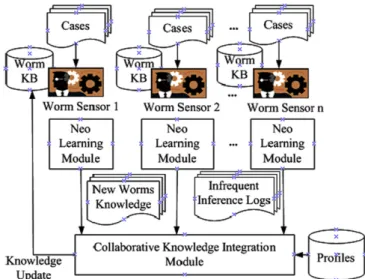 Fig. 6 shows the collaborative framework for worm detection. In the architecture, the neo-learning module helps each worm sensor constructing AST to reconstruct AOT increment and update main acquisition table using AT increment (monitoring the frequent inf