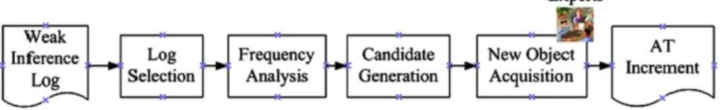 Fig. 2 is to collect the inference logs of weak embedded rules from each KBS to learn the candidates of new evolved objects for experts to make a conﬁrmation
