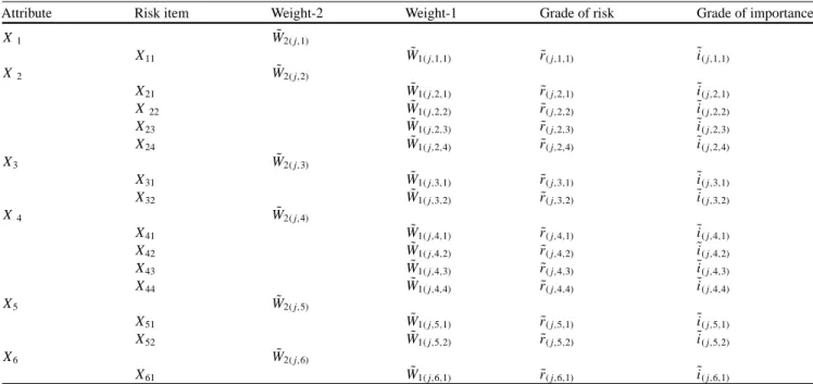 Table 2 The contents of the hierarchical structure model for decision maker D j [13]