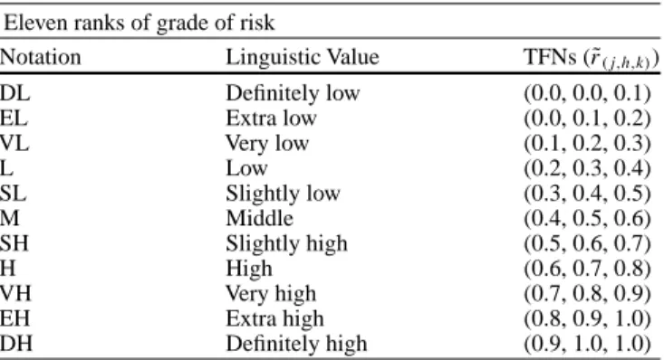 Table 3 Linguistic values of grades of risk Eleven ranks of grade of risk