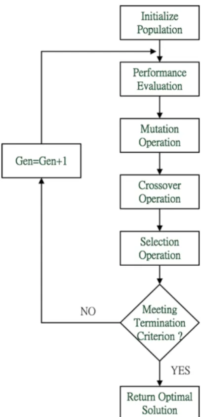Fig. 1 The flow chart of basic DE algorithm. Gen is the generation
