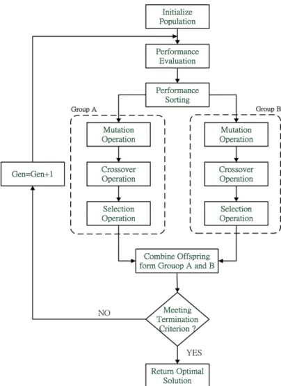 Fig. 2 The flow chart of GDE