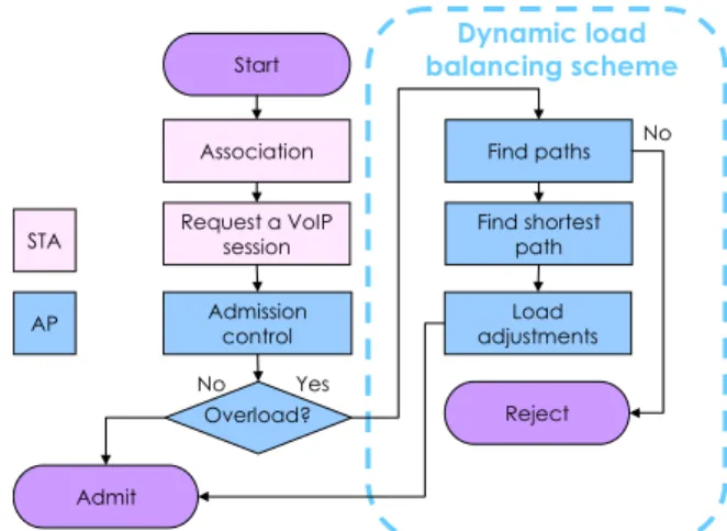 Fig. 4. The proposed admission control and the dynamic load balancing scheme. 