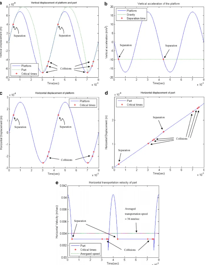 Fig. 7. Simulated responses of the platform and part subjected to input voltage of 230 V in frequency of 250 Hz: (a) vertical displacement of the platform and part; (b) vertical acceleration of the platform; (c) horizontal displacement of the platform; (d)