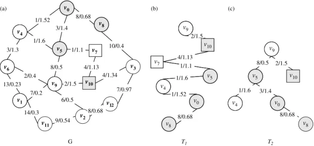 Fig. 2. WDM network and routing-trees for r, (v 9 , {v 0 , v 5 , v 8 , v 10 }, 3.3).