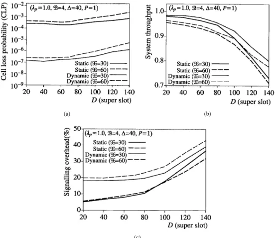 Fig. 10. Performance comparisons between static-based and dynamic-based control. (a) CLP