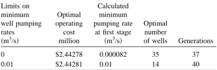 Fig. 8. Objective function values and number of wells versus num- num-ber of generations