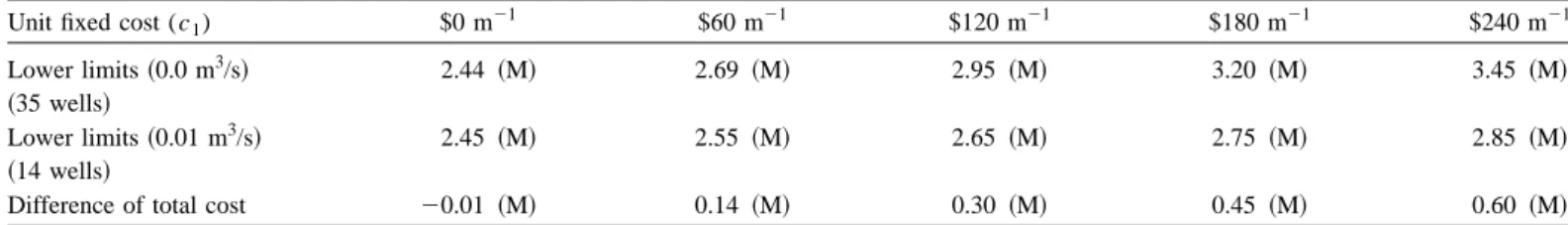 Table 5. Comparison of Total Cost with and without Consideration of Fixed Costs in Optimization Model