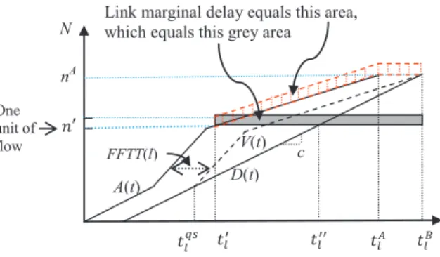 Fig. 5 , clariﬁes that the actual change in link density would last until the queue vanishes at time t B