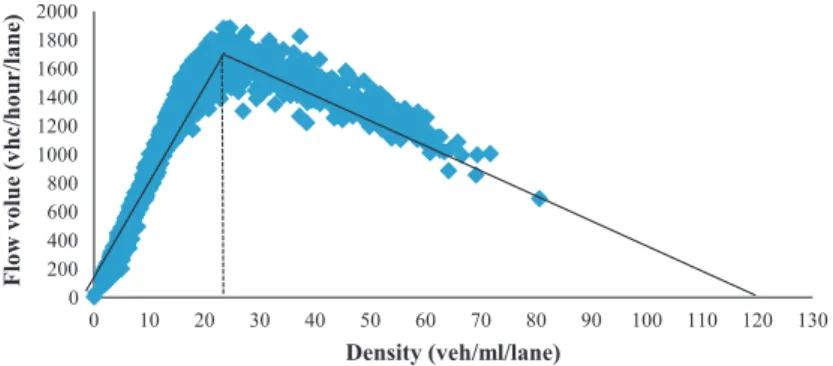 Fig. 15 shows the observed time series of the trafﬁc speeds at stations b, c and d. After 6:30 AM, the trafﬁc congestion from downstream location d is propagated to upstream sensors b and c, leading to a slow-moving queue on freeway mainline  seg-ments bet