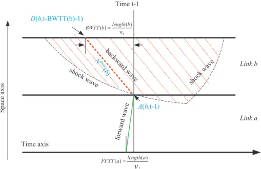 Fig. 2. Illustration of forward and backward wave representation in Newell’s simpliﬁed KW model.
