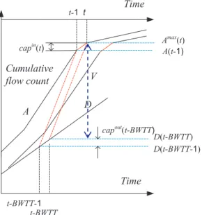 Fig. 3 shows that if the cumulative outﬂow count at a lagged time stamp t  BWTT(l + 1)  1 on link l + 1 equals to the cumulative inﬂow count at time t  1, then a queue spillback occurs as a backward wave propagates through the congested link.