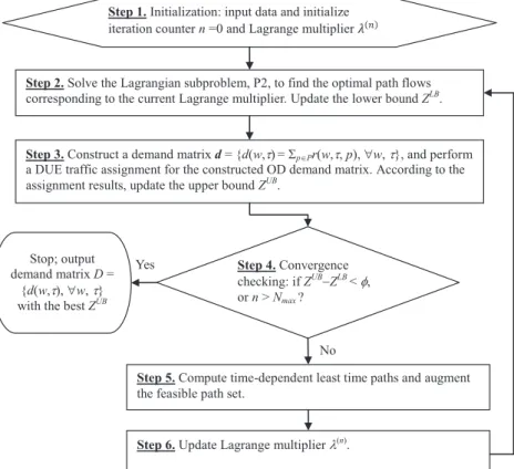 Fig. 4. Flowchart of the Lagrangian Relaxation-based heuristic.