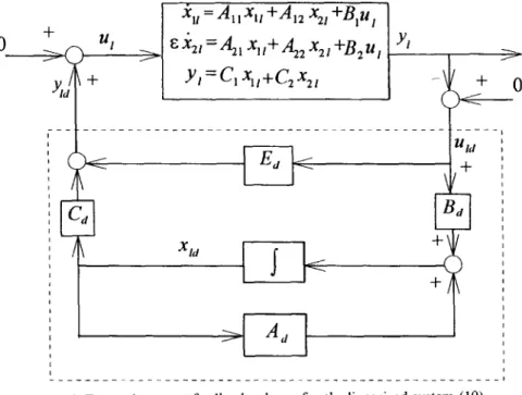 FIG. 3. Dynamic output feedback  scheme for the linearized system (10). 