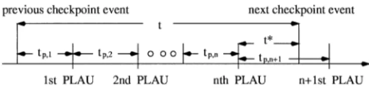 Fig. 2. The number of PLAUs between two checkpoint events when the MS is attached.