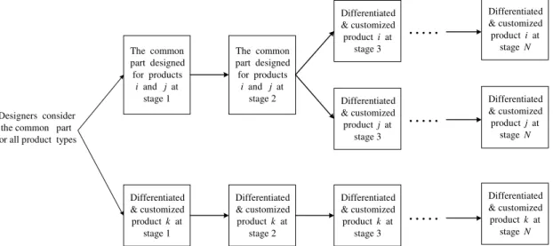 Fig. 1. An example of the concerned divergent for three product types.