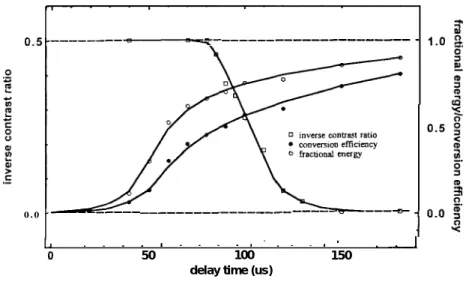 FIG.  14. The inverse contrast ratio,  R-l (open squares), SHG conversion circles) and the fractional energy p (open circles) as a function of picosecond Ti: sapphire/IR140  laser.