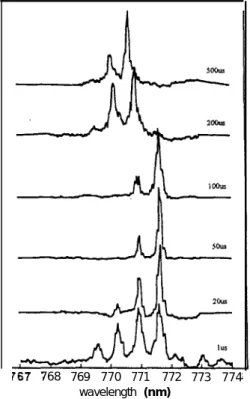 FIG. 15.  The evolution of the optical spectra for the output of a picosecond Ti: sapphire/DDI laser during the pulse buildup.