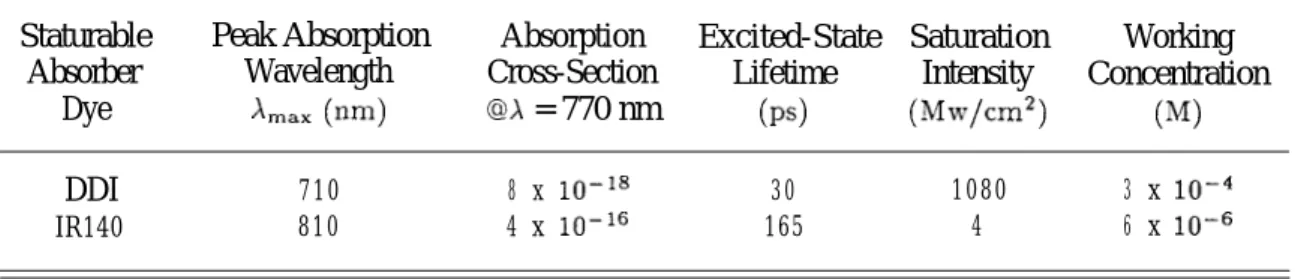 Figure 1 and Fig. 2 show the calculated results for the evolution of AN(t) and I(t) for a picosecond Ti: sapphire/DDI  laser