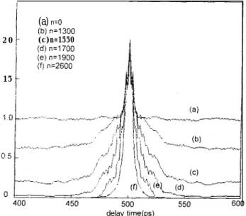 FIG. 3. Numerical simulation results for the evolution of the normalized autocorrelation traces, r(r),  for a picosecond Ti: sapphire/DDI laser at a delay of n round trips from n = 0 to n = 2600