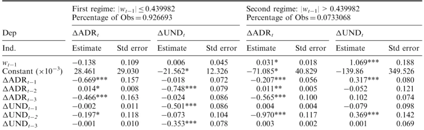 Table 4. Threshold VECM estimations of YPF for log-prices of ADRs and their underlying stocks First regime: |w t1 |  0.000368