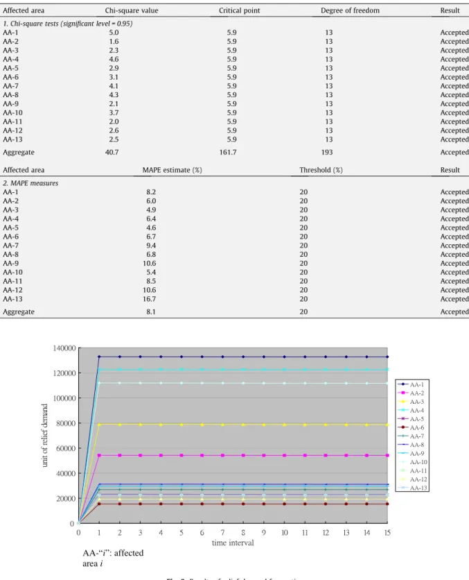 Fig. 6. Results of relief-demand forecasting.