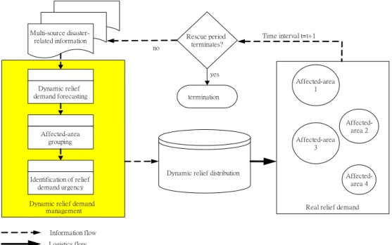Fig. 1. Scheme of dynamic relief-demand management.