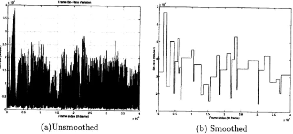 Figure 1. Bit-rate Variation of the compressed "Star Wars".