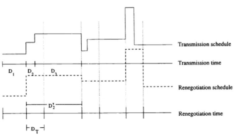 Figure 4. The concept of renegotiation schedule.